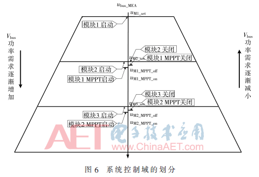 光伏發(fā)電系統(tǒng)工作模塊數(shù)量隨負載功率動態(tài)變化的控制策略