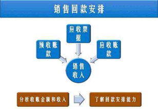 預收賬款在輸電業(yè)務會計中的科目屬性及核算方法