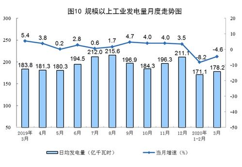 2020年3月中國太陽能發(fā)電量增長8.6% 輸電業(yè)務穩(wěn)步推進