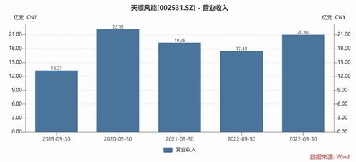風電Q3業績再遇挑戰，發電業務成焦點