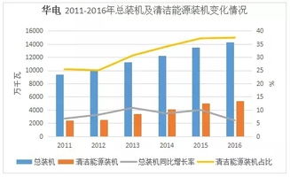 2016年五大發電集團業績排行 輸電業務表現分化明顯