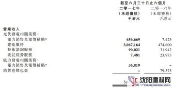 北控清潔能源上半年業績亮眼 營收超38億，光伏業務實現跨越式增長