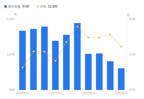 眾智科技股東結構優化 股東戶數減少與戶均持股提升，輸電業務發展前景引關注